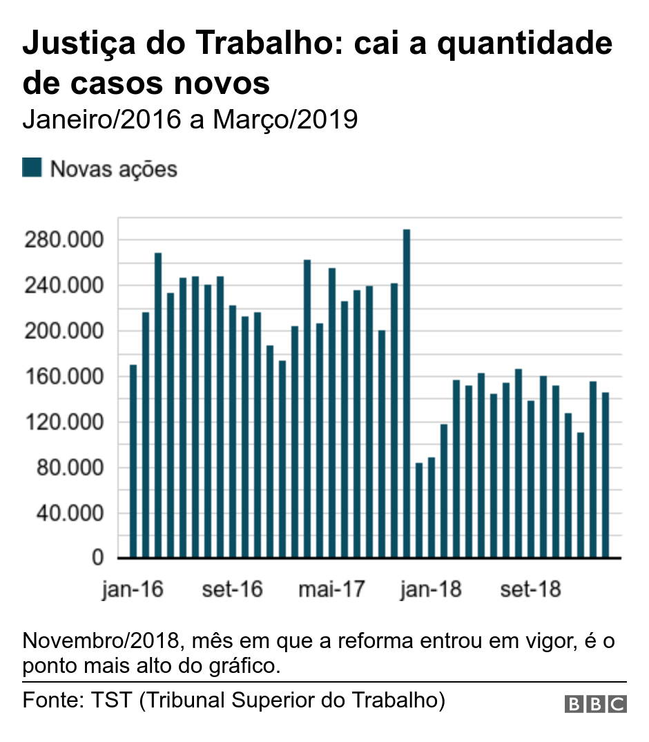 Justiça do Trabalho: cai a quantidade de casos novos. Janeiro/2016 a Março/2019.  Novembro/2018, mês em que a reforma entrou em vigor, é o ponto mais alto do gráfico. .