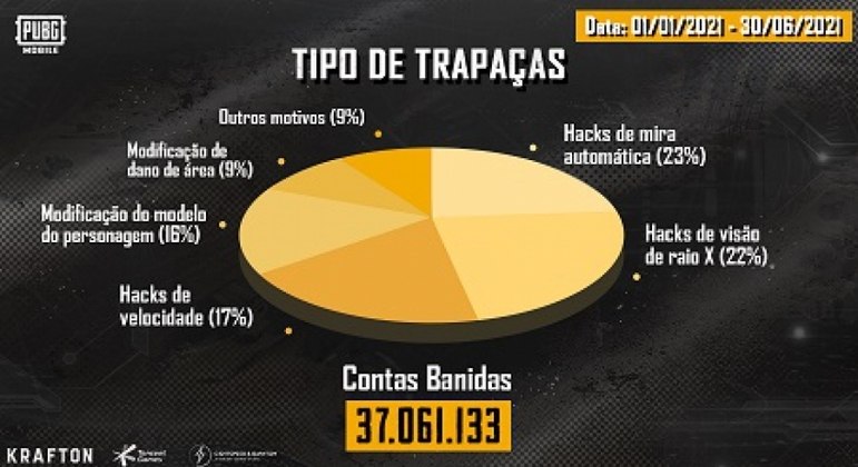 PUBG MOBILE bane 37 milhões de contas por trapaças no 1º semestre de 2021 -  Lance!