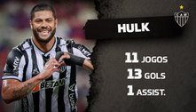 Hulk dispara na artilharia do futebol brasileiro no ano; Calleri sobe pra 2º após triplete