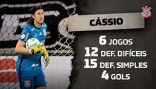 Cássio se torna o goleiro com mais defesas difíceis no Brasileirão 2022