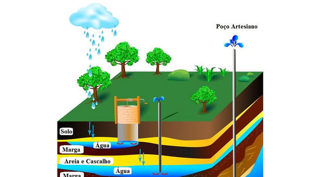 Lençol Freático, o que é? Definição, características principais, importância