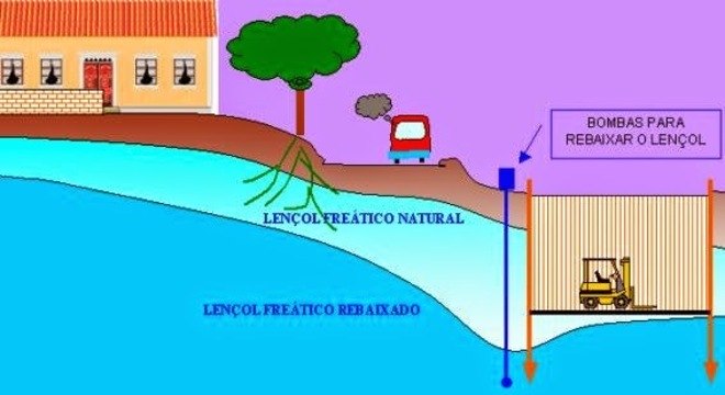 Lençol Freático, o que é? Definição, características principais, importância