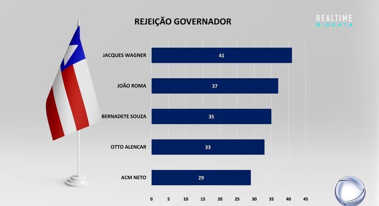Levantamento de rejeição para governador da Bahia