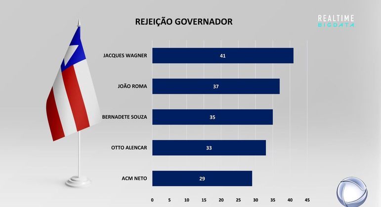 Levantamento de rejeição para governador da Bahia