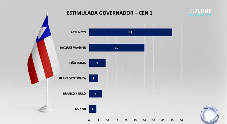 Levantamento estimulado para governador da Bahia (cenário 1)