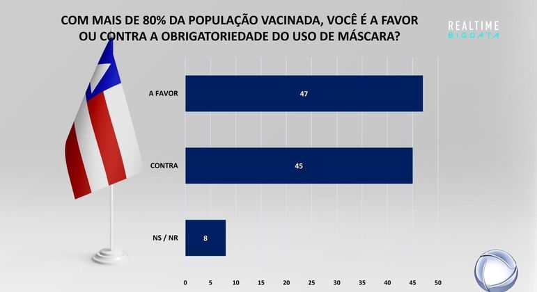 Levantamento sobre obrigatoriedade do uso de máscaras na BA