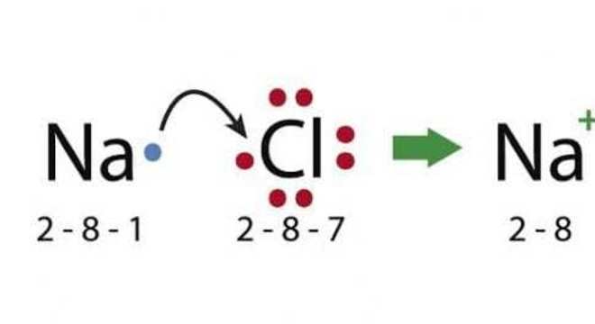 Ligação Iônica, o que é? Definição, princípios, fórmulas e características