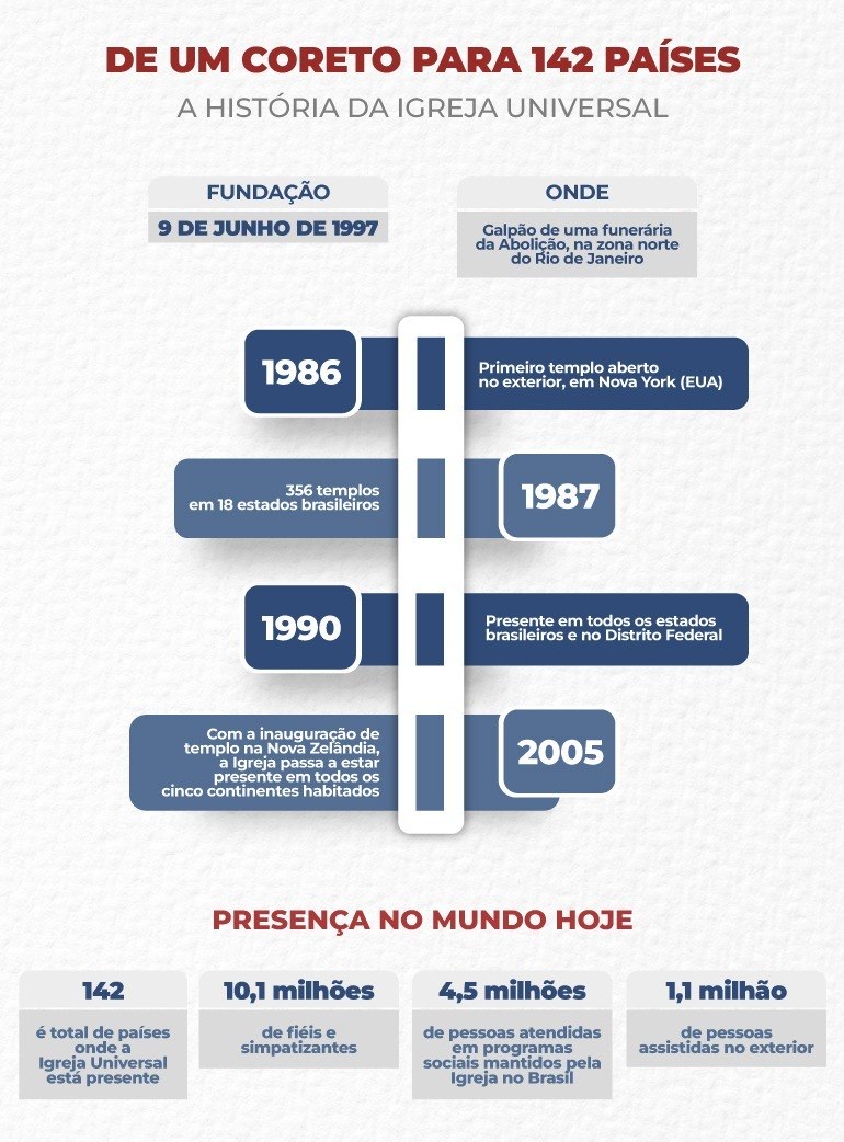 Linha do tempo da Igreja Universal do Reino de Deus