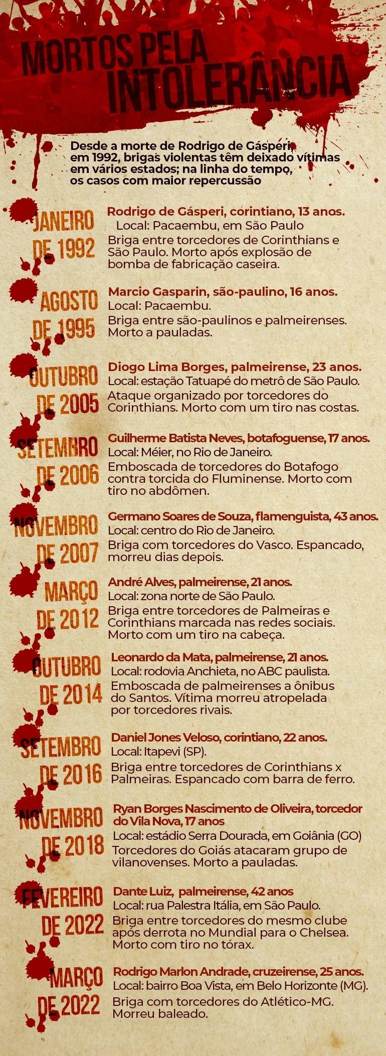 https://img.r7.com/images/linha-do-tempo-mortes-em-brigas-de-torcida-14102022152649499