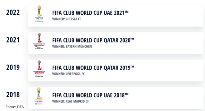 Lista de campeões no site da Fifa mostra os  vencedores desde o Mundial de 2000