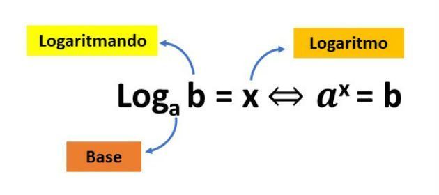 Logaritmos, O Que São? Definição, Propriedades E Como Calcular