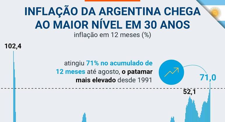 Notícias sobre Argentina