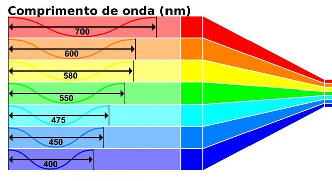 Luz Visível - O que é e principais características