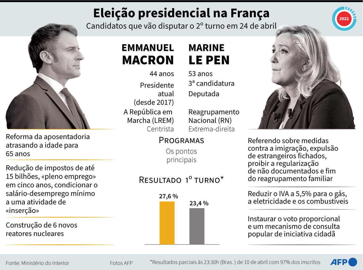 Dados de Emmanuel Macron e Marine Le Pen