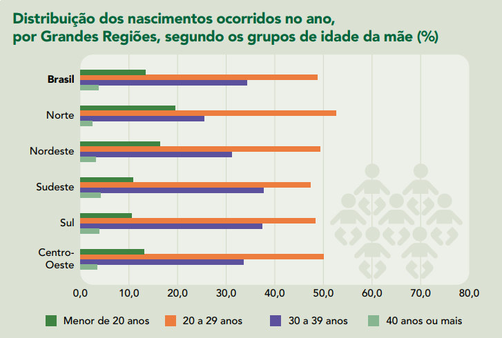 Mães são mais velhas no Sul e Sudeste e têm idade menor nas outras regiões do país