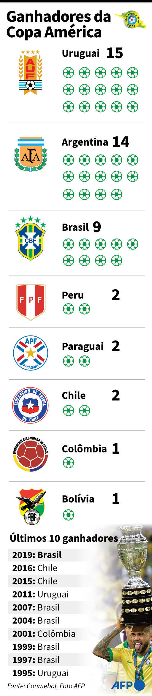 Maiores campeões Copa América Esportes R7 Futebol