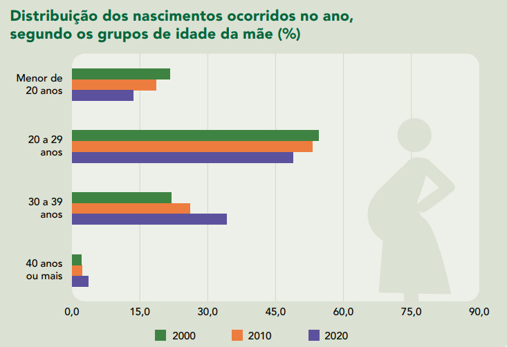 Mais mulheres com mais de 40 têm filhos