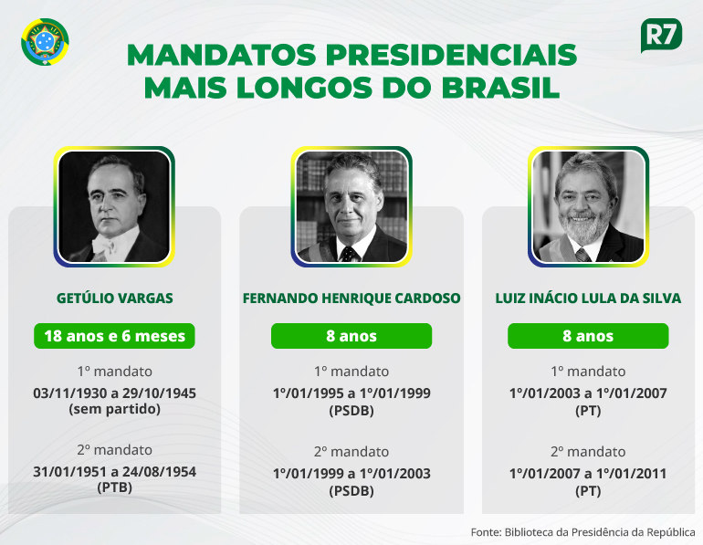 Mandatos presidenciais mais longos do Brasil