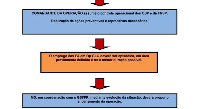 Manual do Ministério da Defesa de 2013 diz que GLO tem que ter "área determinada"