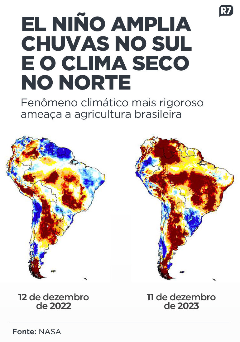 El Niño: chegada do fenômeno climático no Brasil; veja os impactos