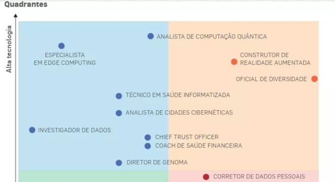 Mapa de profissões após a pandemia