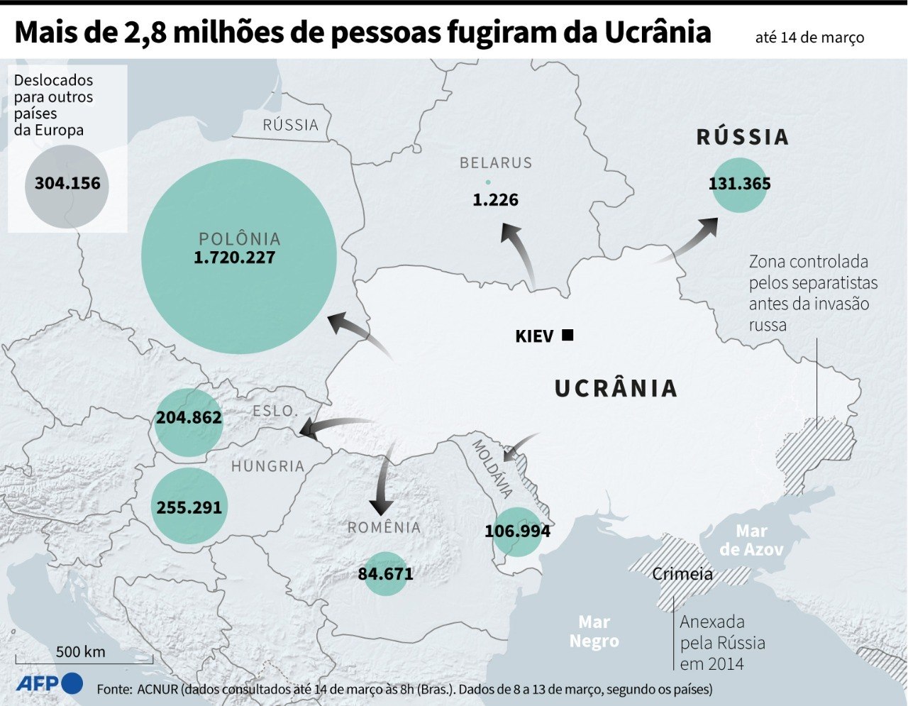 Até a véspera do ataque russo que quase causou uma 3ª Guerra, mais de 1,7 milhão de pessoas cruzaram a fronteira da Ucrânia com a Polônia