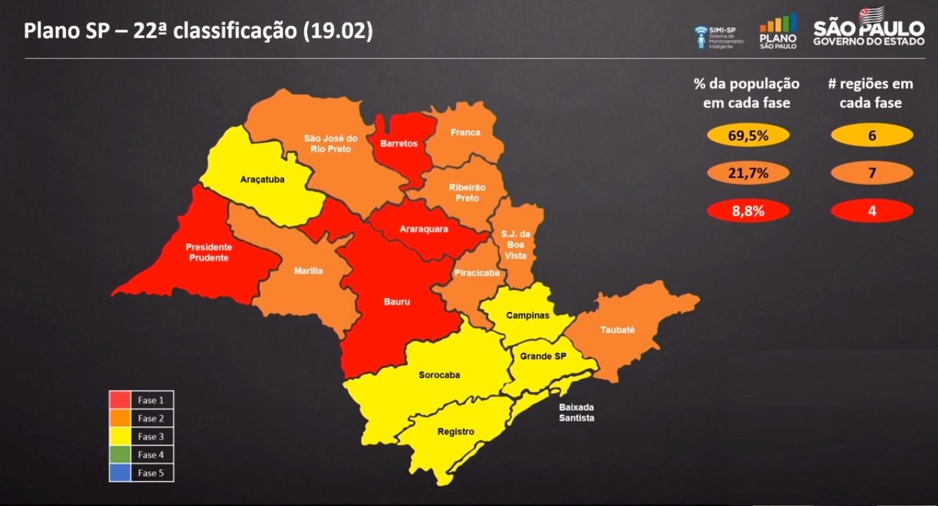 Duas Regioes De Sp Vao Para Fase Vermelha E Duas Tem Melhora Noticias R7 Sao Paulo