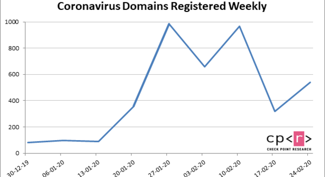 Número de sites com conteúdo relacionado ao coronavirus disparou