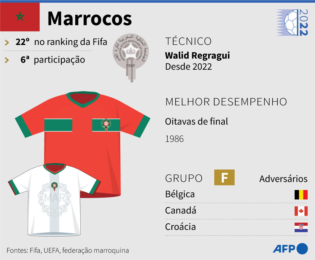 Infográfico – Copa do Mundo de 2010