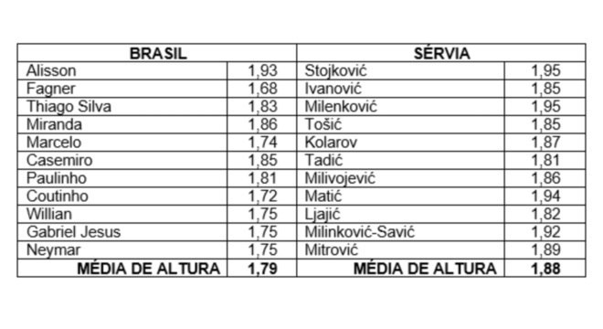 Média de altura da seleção sérvia é quase 10 cm maior do que brasileira ...
