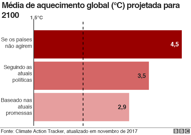 Média de aquecimento global projetada para 2100