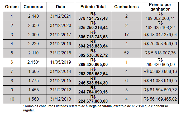 Acumulada a 14 rodadas, Mega-Sena de R$ 300 milhões é recorde em concurso regular