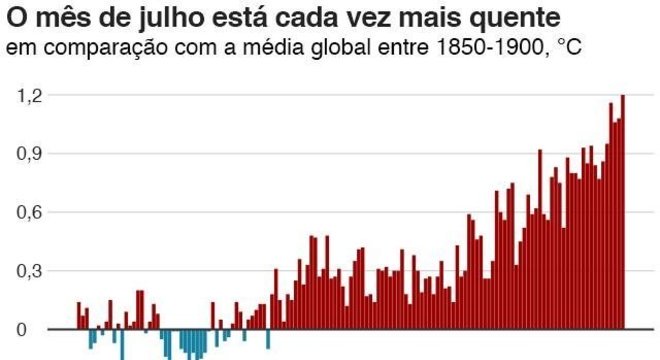 Mês de julho está cada vez mais quente