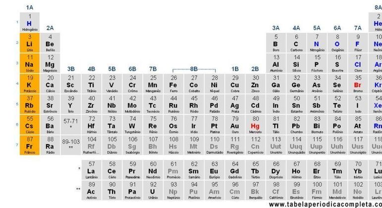 Metais Alcalinos, o que são?