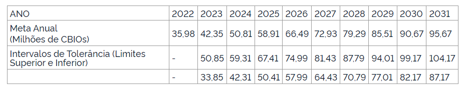 Metas anuais de redução de gases do efeito estufa nos combustíveis