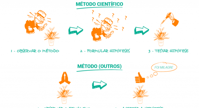 Método Científico - Definição, principais tipos e divisão de etapas