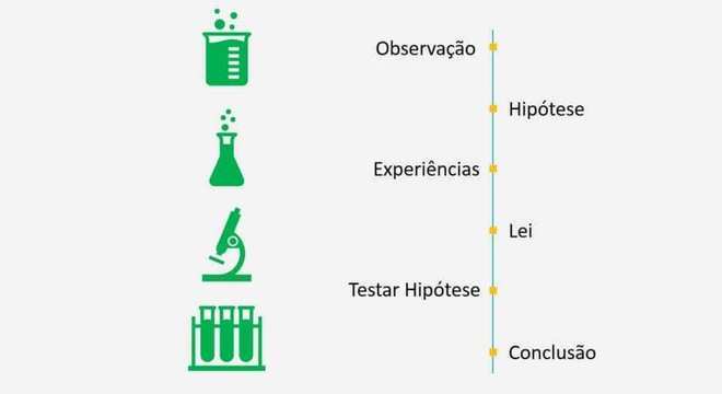 Método Científico - Definição, principais tipos e divisão de etapas