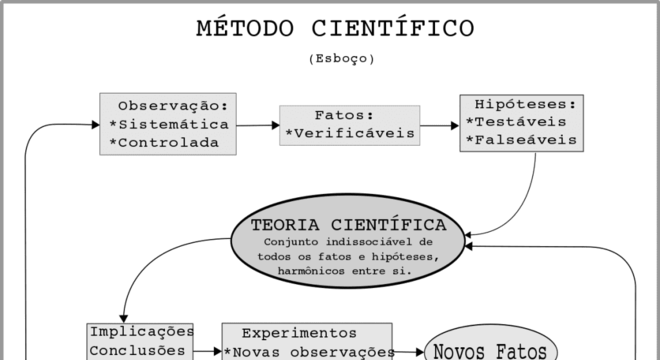 Método Dedutivo, o que é? Definição, principais características e exemplo