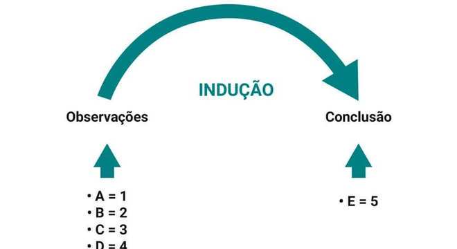 Método Indutivo, o que é? Conceito, principais características e exemplo