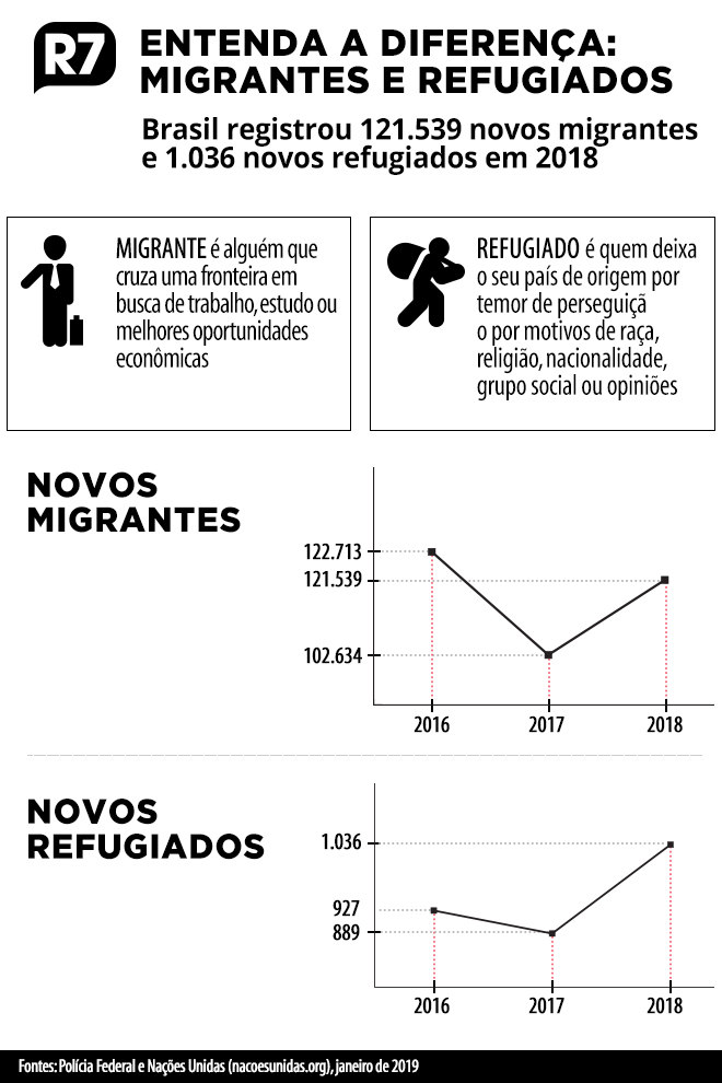 Número de novos migrantes cresceu 18,4% entre 2017 e 2018