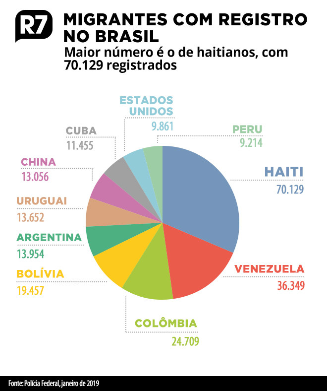 Haitianos totalizam 70.129 migrantes registrados no Brasil