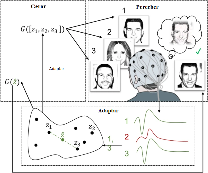 Abordagem de modelagem gerativa neuroadaptativa desenvolvida pelos pesquisadores