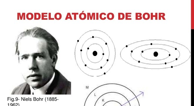 Modelo Atômico de Bohr – fundamentos, explicações, falhas