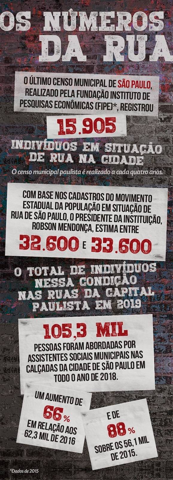 Os números da população de rua só crescem (Arte R7)