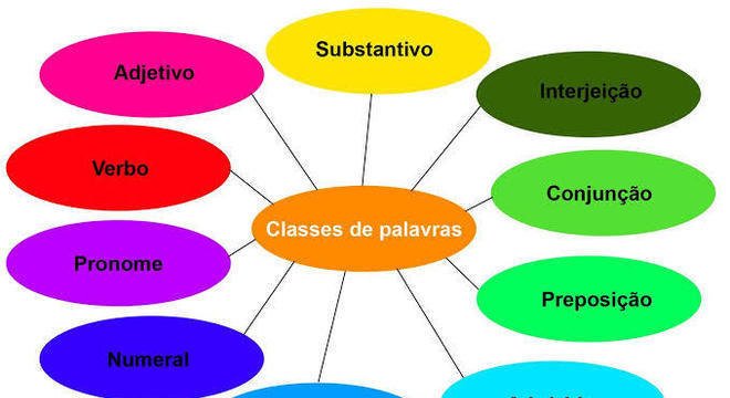 Morfologia - Conheça a estrutura, formação e classificação das palavras