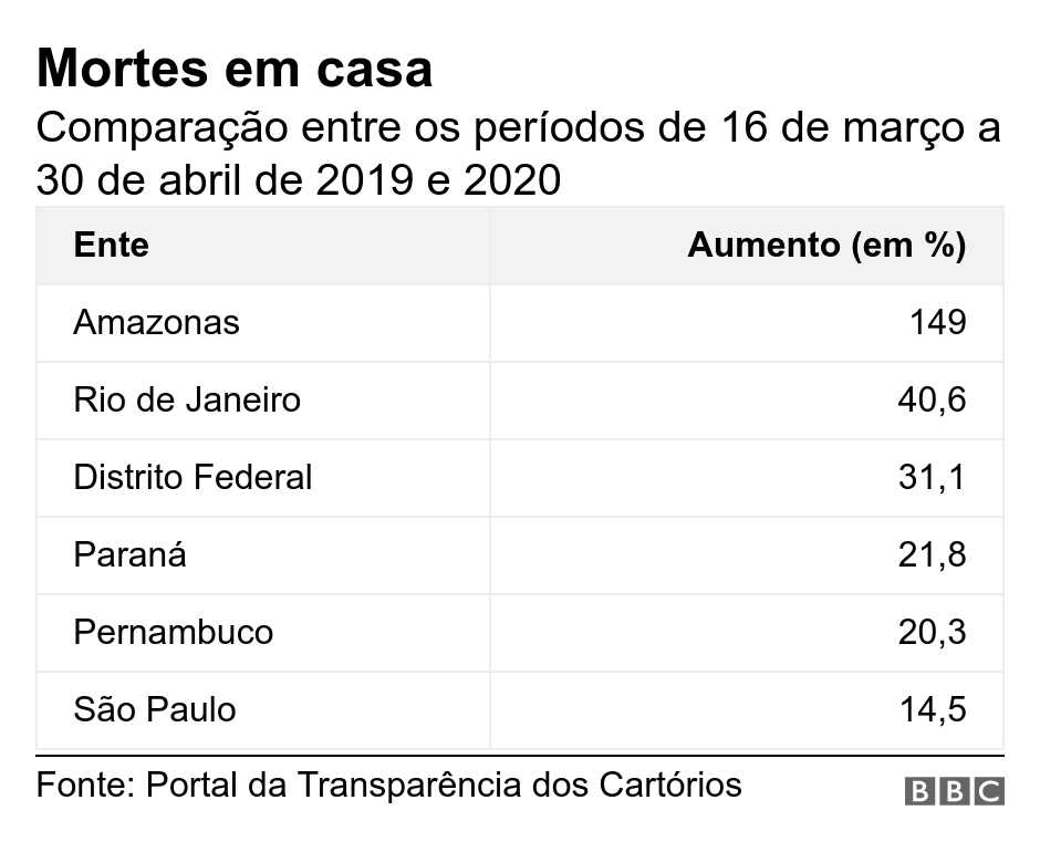 Mortes em casa. Comparação entre os períodos de 16 de março a 30 de abril de 2019 e 2020.  .