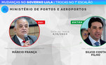 Silvio Costa Filho (Republicanos) também foi empossado por Lula em setembro, no lugar de Márcio França, que assumiu o Ministério do Empreendedorismo, da Microempresa e da Empresa de Pequeno Porte. 