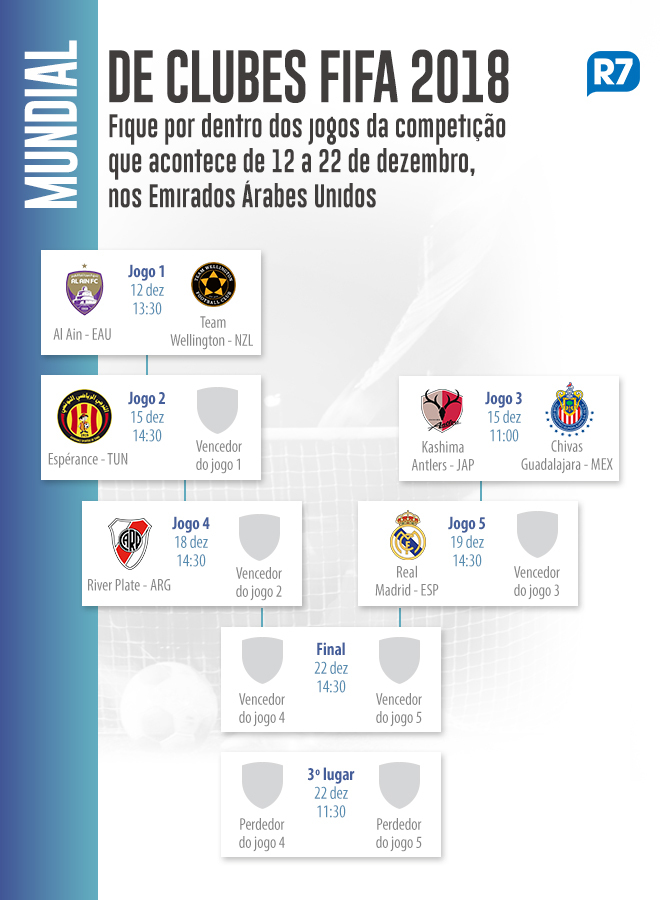 Mundial de Clubes começa nesta quarta-feira. Confira os jogos - Esportes -  R7 Futebol