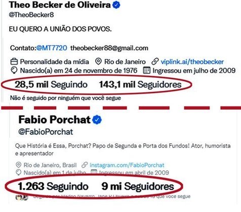  Nas redes sociais, Theo e Porchat têm histórico de serem contra e a favor da vacina, respectivamente. No Twitter, Theo tem 143 mil seguidores, enquanto Porchat, que é mais famoso, soma 9 milhões. 