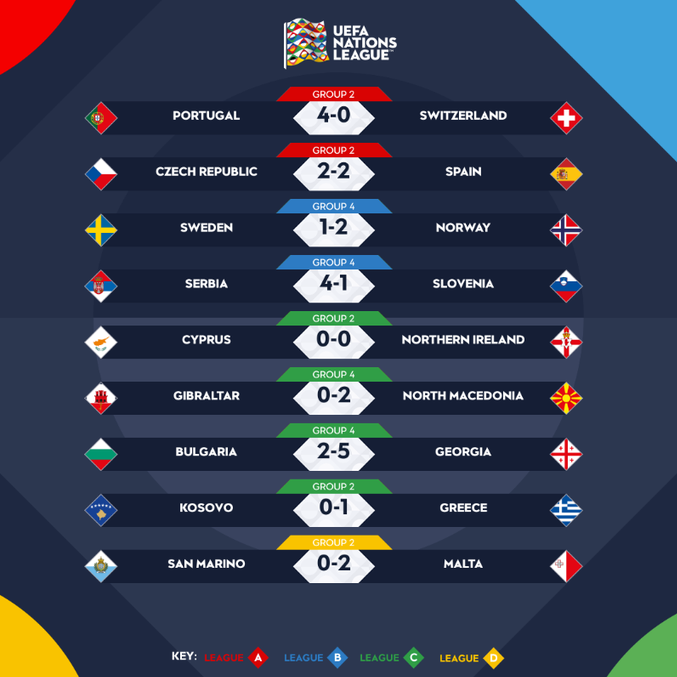 Todos os resultados da Nations League neste domingo, dia 5